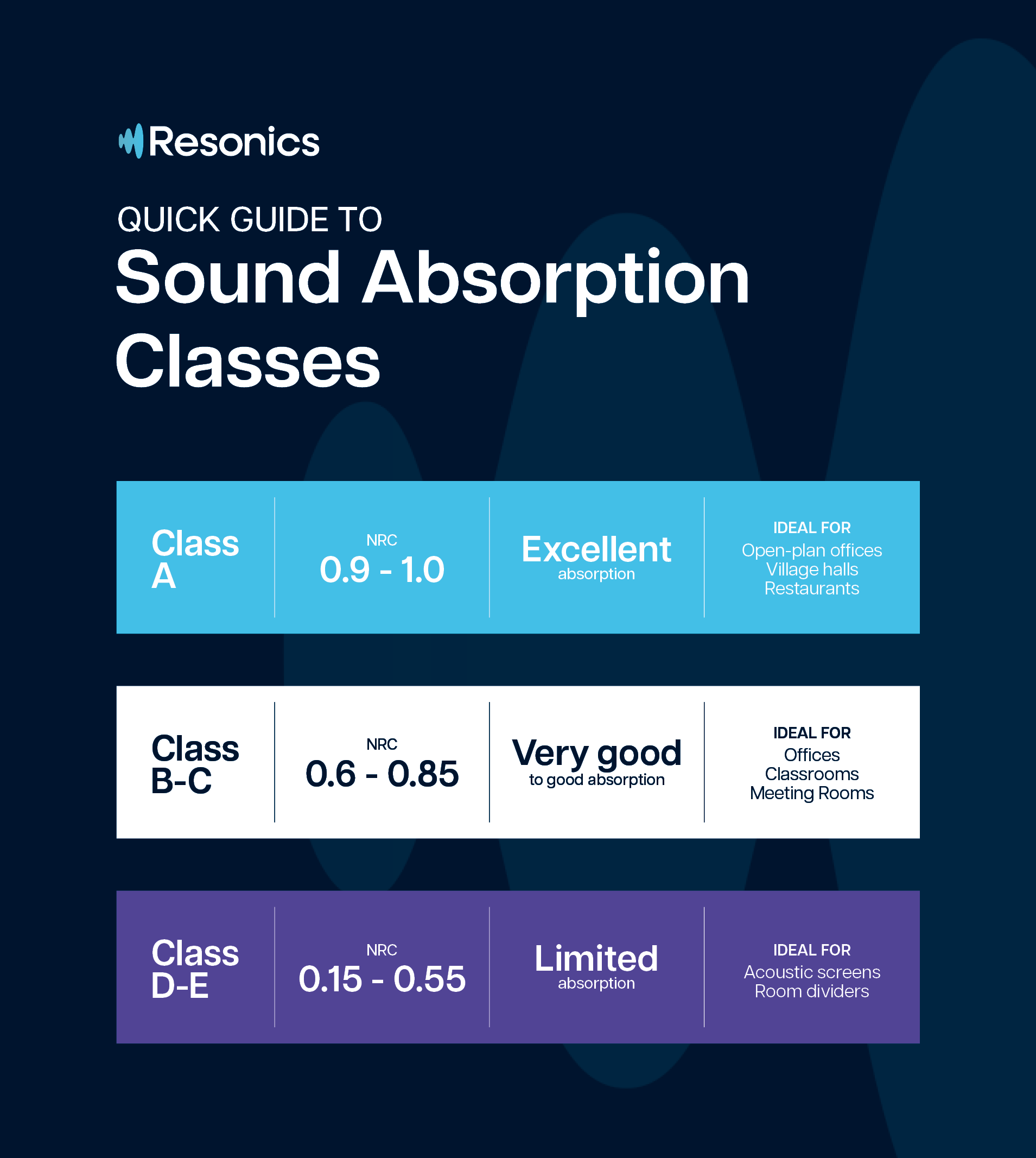 Resonics guide to sound absorption classes
