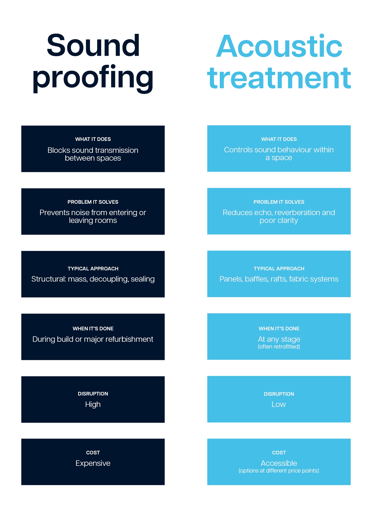 Soundproofing vs Acoustic Treatment 